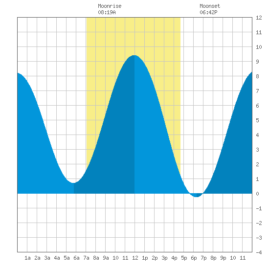 Rockport tide chart for Tuesday, January 20, 2026