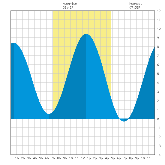 Rockport tide chart for Wednesday, January 21, 2026