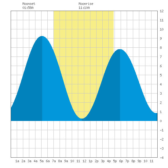 Rockport tide chart for Tuesday, January 27, 2026