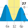 Rockport tide chart for Tuesday, January 27, 2026