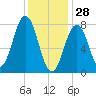 Rockport tide chart for Wednesday, January 28, 2026
