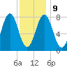 Rockport tide chart for Friday, January 9, 2026