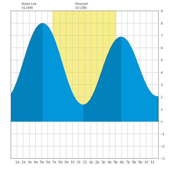 Rockport tide chart for Tuesday, February 10, 2026
