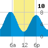 Rockport tide chart for Tuesday, February 10, 2026