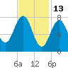 Rockport tide chart for Friday, February 13, 2026