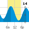 Rockport tide chart for Saturday, February 14, 2026