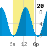 Rockport tide chart for Friday, February 20, 2026