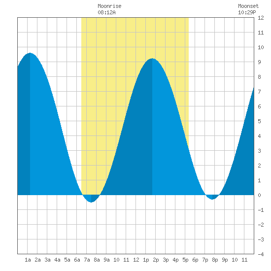 Rockport tide chart for Saturday, February 21, 2026