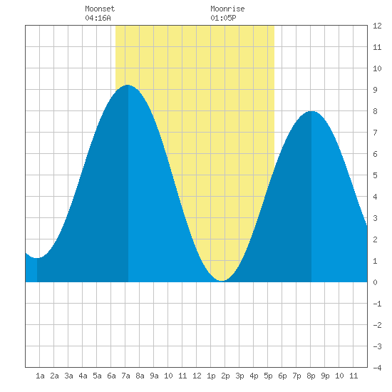 Rockport tide chart for Friday, February 27, 2026