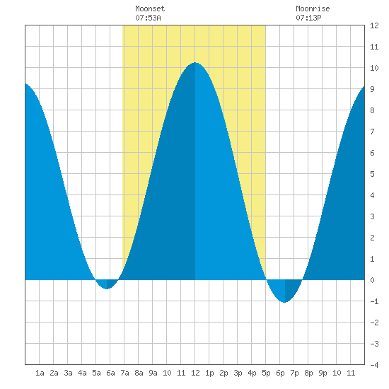 Rockport tide chart for Tuesday, February 3, 2026