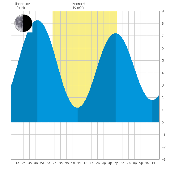 Rockport tide chart for Monday, February 9, 2026