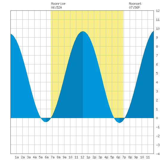 Rockport tide chart for Thursday, March 19, 2026