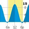 Rockport tide chart for Thursday, March 19, 2026