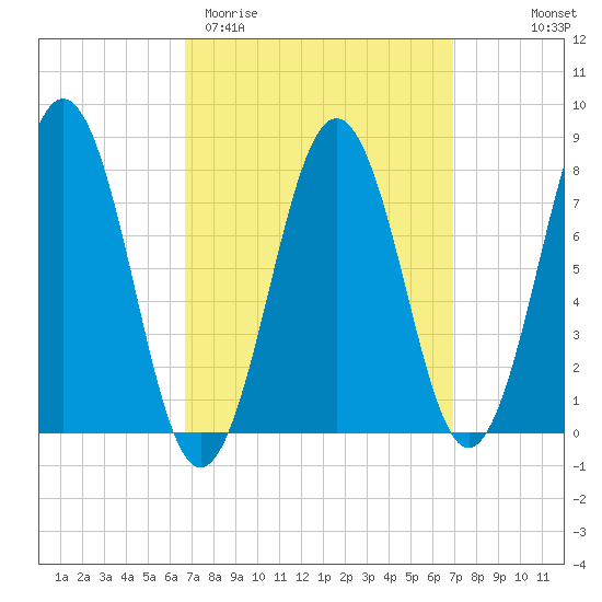 Rockport tide chart for Saturday, March 21, 2026