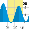 Rockport tide chart for Monday, March 23, 2026