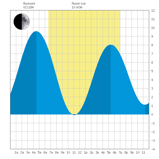Rockport tide chart for Wednesday, March 25, 2026