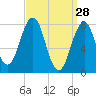 Rockport tide chart for Saturday, March 28, 2026
