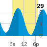 Rockport tide chart for Sunday, March 29, 2026