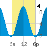 Rockport tide chart for Wednesday, March 4, 2026