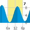 Rockport tide chart for Saturday, March 7, 2026