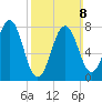 Rockport tide chart for Sunday, March 8, 2026