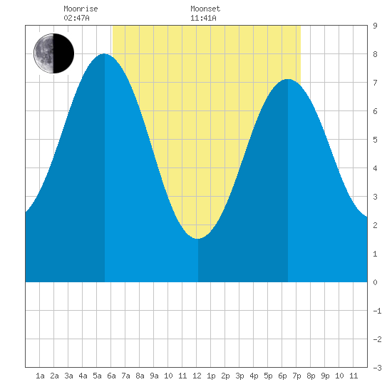 Rockport tide chart for Friday, April 10, 2026