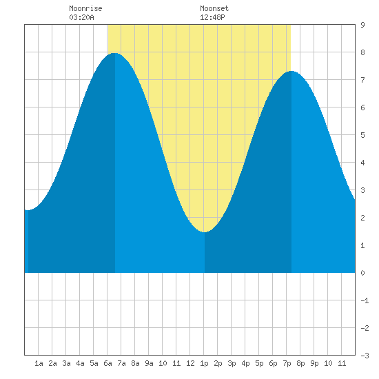Rockport tide chart for Saturday, April 11, 2026