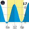 Rockport tide chart for Friday, April 17, 2026