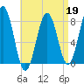 Rockport tide chart for Sunday, April 19, 2026