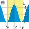 Rockport tide chart for Wednesday, April 1, 2026