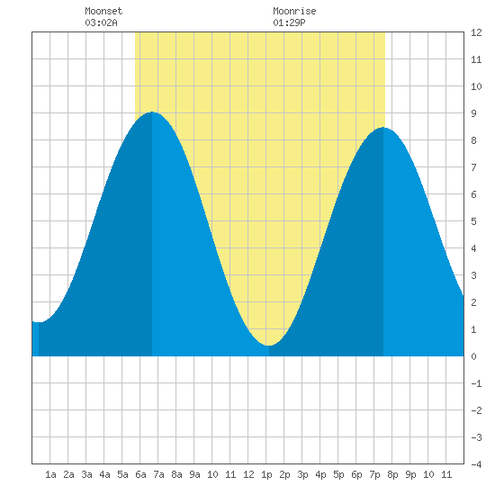 Rockport tide chart for Saturday, April 25, 2026