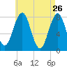 Rockport tide chart for Sunday, April 26, 2026