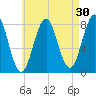 Rockport tide chart for Thursday, April 30, 2026