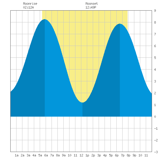 Rockport tide chart for Sunday, May 10, 2026