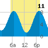 Rockport tide chart for Monday, May 11, 2026