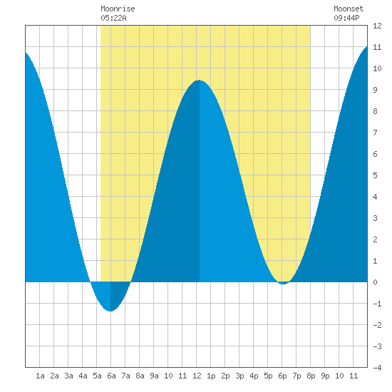 Rockport tide chart for Sunday, May 17, 2026