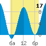 Rockport tide chart for Sunday, May 17, 2026