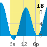 Rockport tide chart for Monday, May 18, 2026