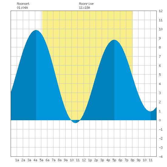 Rockport tide chart for Friday, May 22, 2026
