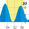 Rockport tide chart for Friday, May 22, 2026