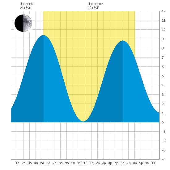 Rockport tide chart for Saturday, May 23, 2026