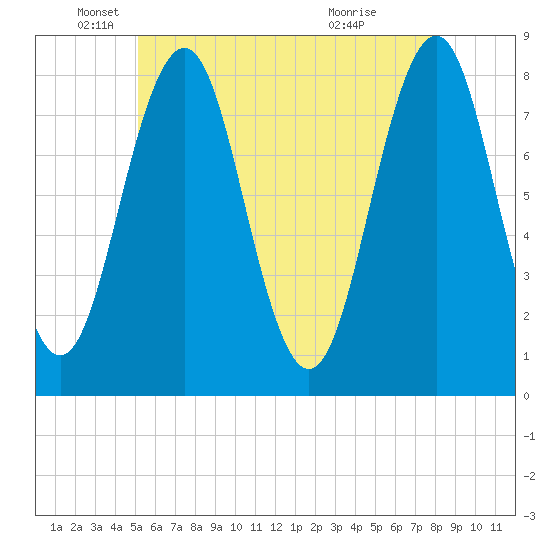 Rockport tide chart for Monday, May 25, 2026