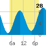 Rockport tide chart for Thursday, May 28, 2026