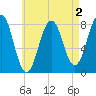 Rockport tide chart for Saturday, May 2, 2026