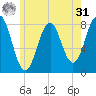 Rockport tide chart for Sunday, May 31, 2026