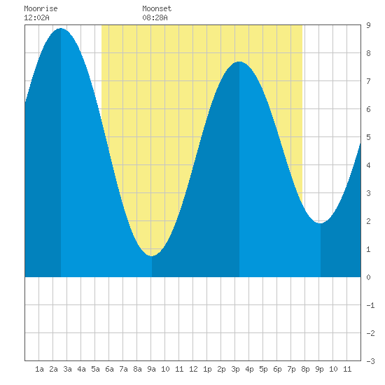 Rockport tide chart for Wednesday, May 6, 2026