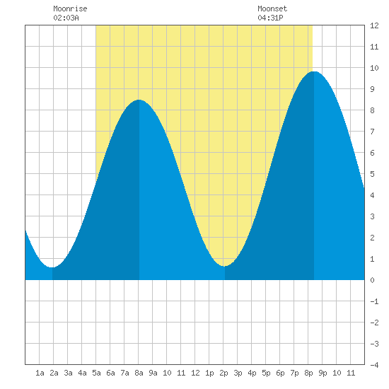 Rockport tide chart for Thursday, June 11, 2026
