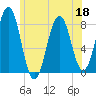 Rockport tide chart for Thursday, June 18, 2026