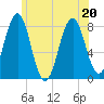 Rockport tide chart for Saturday, June 20, 2026