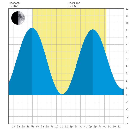 Rockport tide chart for Sunday, June 21, 2026